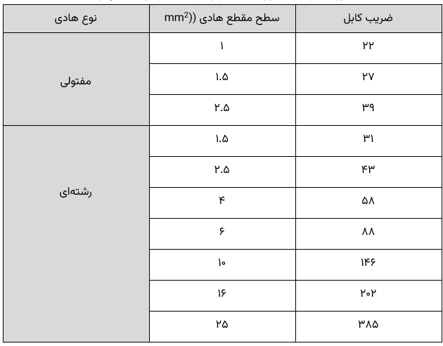 ضرایب کابل برای استفاده در لوله جهت مسیرهای مستقیم کوتاه