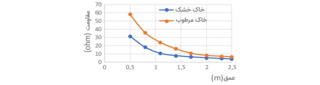 تأثیر رطوبت خاک بر مقاومت الکترود زمین