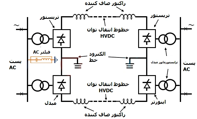 شماتیکی از یک سیستم انتقال HVDC به همراه اجزای تشکلی‌دهنده این سیستم