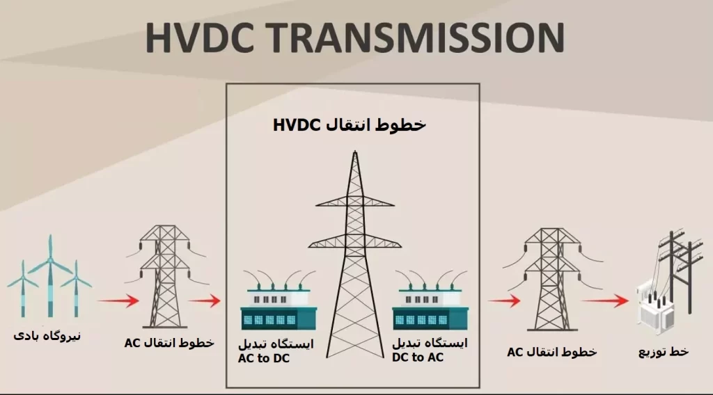 سیستم انتقال HVDC