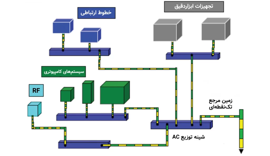 زمین مناسب برای