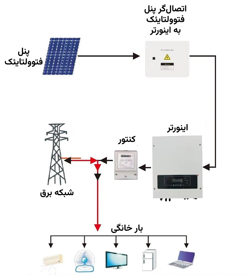 شماتیک سیستم خورشیدی متصل به شبکه