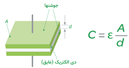 نمای عمومی یک خازن