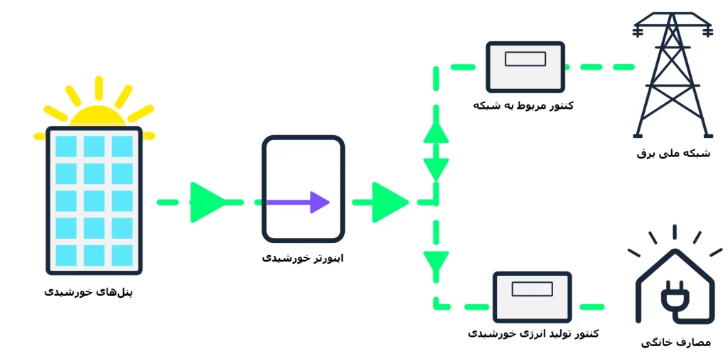 نمایی از یک سیستم خورشیدی متصل به شبکه