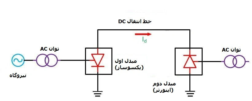 شماتیک خط انتقال HVDC تک قطبی