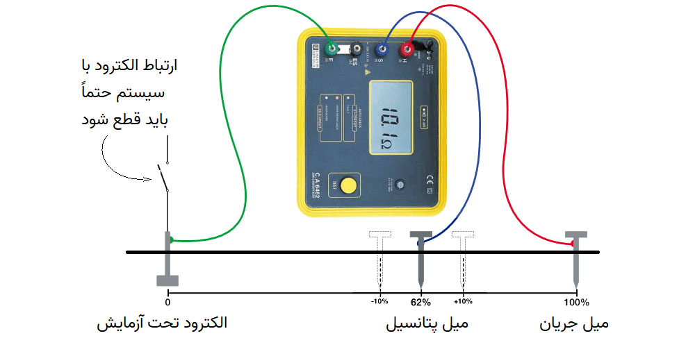 فاصله صحیح بین الکترود و میل‌تست‌ها در روش ۶۲٪