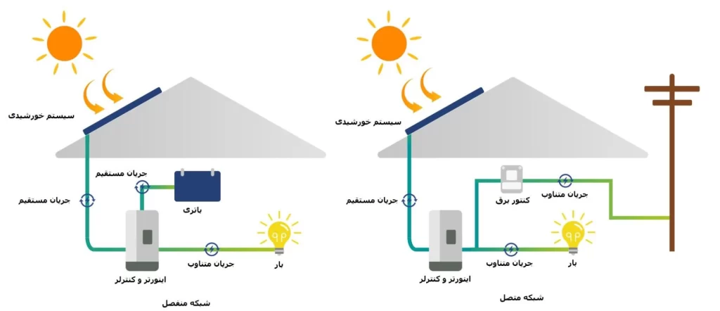 بلوک دیاگرام شبکه خورشیدی منفصل و شبکه خورشیدی متصل