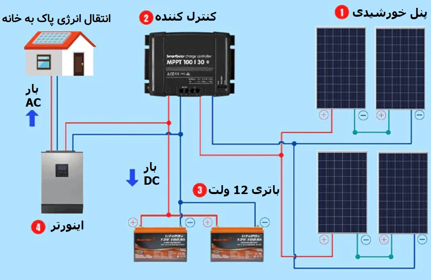 اجزای یک سیستم خورشیدی منفصل از شبکه