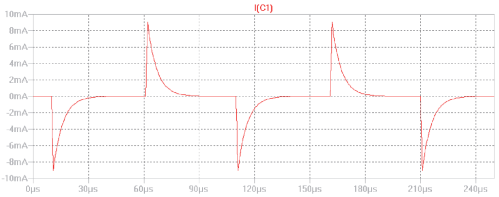 یک نمونه موج جریان، به شکل تعدادی اسپایک، حاصل از اعمال موج مربعی به یک خازن