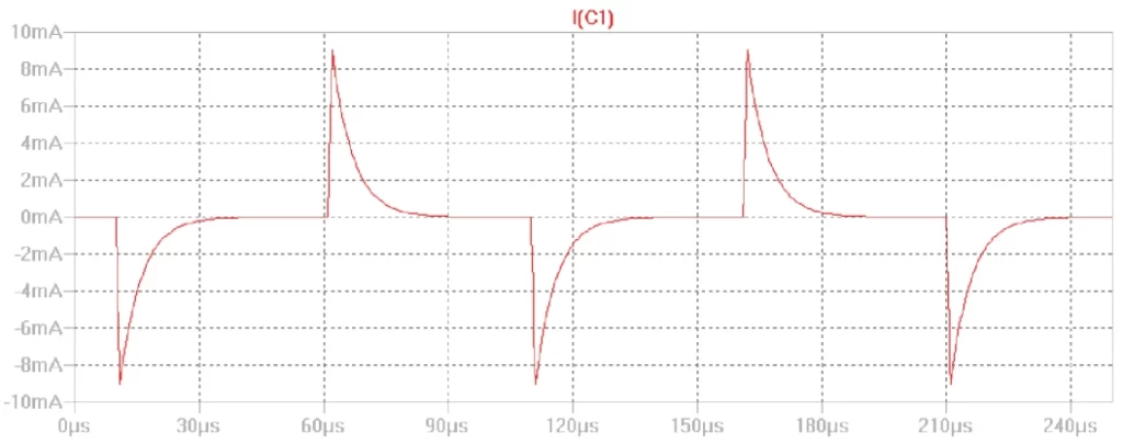 یک نمونه موج جریان، به شکل تعدادی اسپایک، حاصل از اعمال موج مربعی به یک خازن