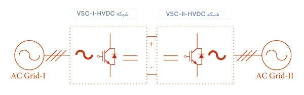 بلوک دیاگرام یک سیستم HVDC پشت به پشت