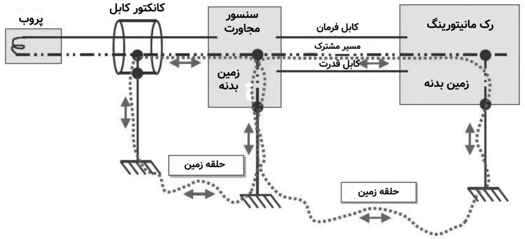 مبدل (ترنسدیوسر) که در چند نقطه به شکل نادرست به‌همراه سیستم مانیتورینگ زمین شده است