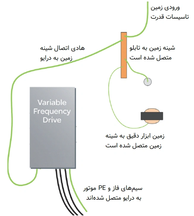 اتصال کابل‌ها و شینه زمین