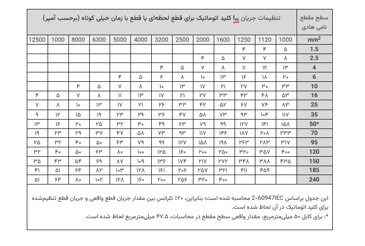 ماکزیمم طول مدار بر‌حسب متر برای سایزهای مختلف هادی مسی و تنظیمات قطع آنی جریان کلید اتوماتیک صنعتی (IEC