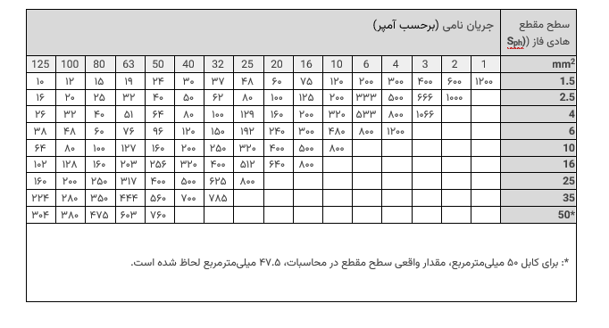 ماکزیمم طول مدار بر حسب متر