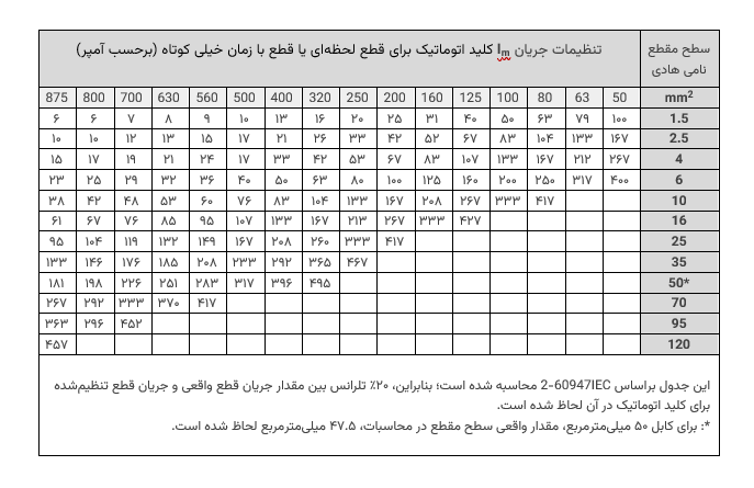 ماکزیمم طول مدار بر حسب متر برای سایزهای مختلف هادی مسی و تنظیمات قطع آنی جریان کلید اتوماتیک صنعتی