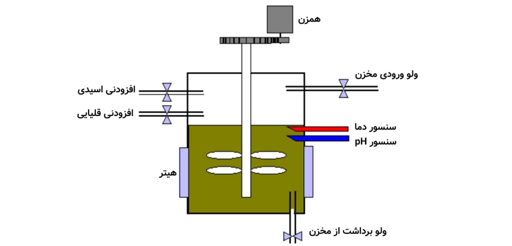 نمای شماتیک یک فرایند کنترل تخمیر