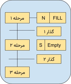 ساختار SFC