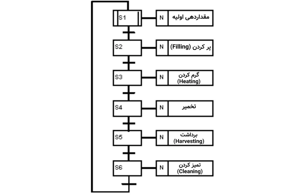 نمودار SFC برنامه کنترلی