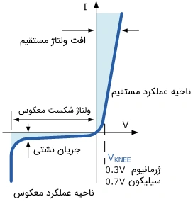 مشخصه جریان برحسب ولتاژ دیود در دو ناحیه عملکرد آن