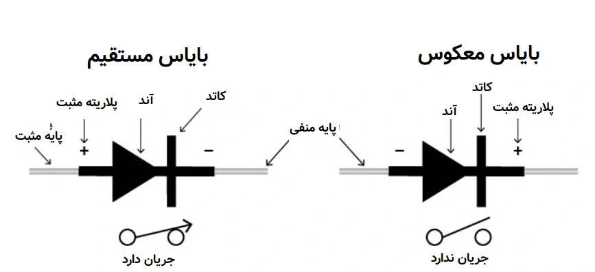 بایاس مستقیم و معکوس در دیود