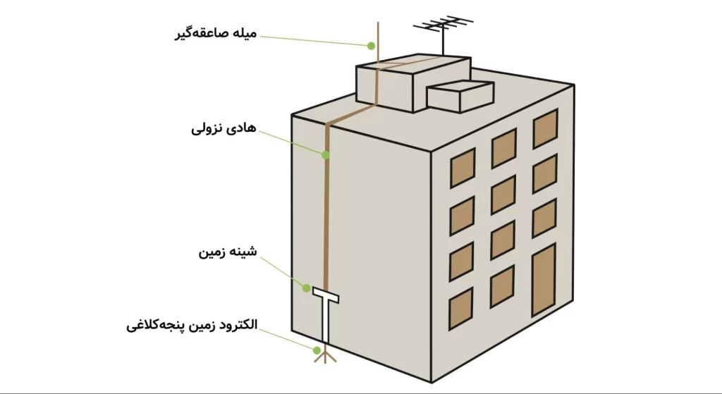 اجرای صاعقه‌گیر برای یک ساختمان