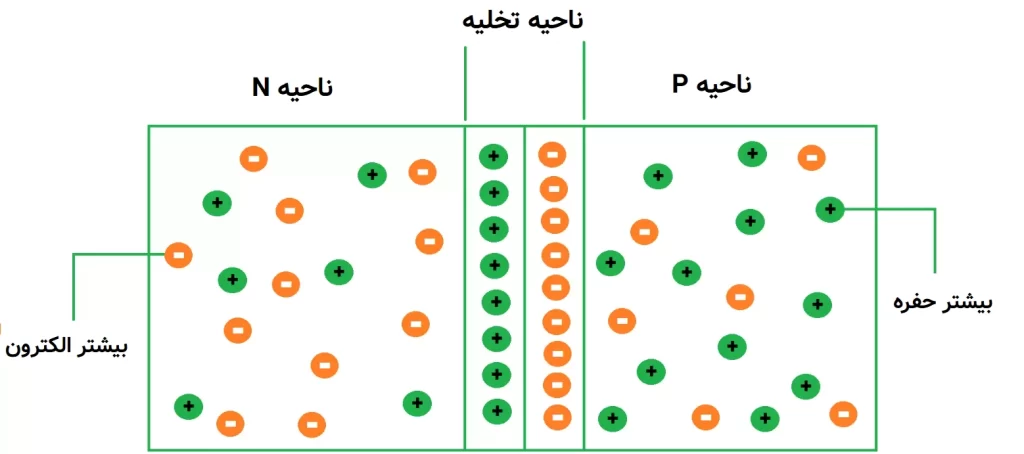 ساختار داخلی یک دیود