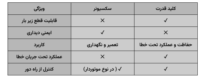 مقایسه کلید قدرت و سکسیونر