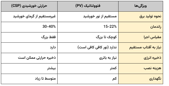 جدول مقایسه فناوری‌های PV و CSP