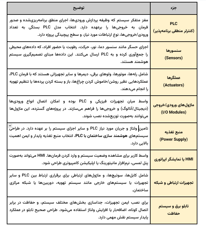 هوشمند سازی ساختمان با PLC
