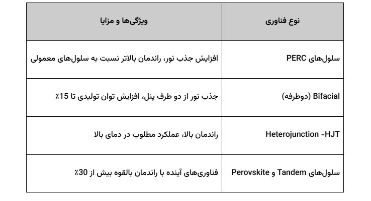 انواع فناوری های مورد استفاده در پنل‌های خورشیدی