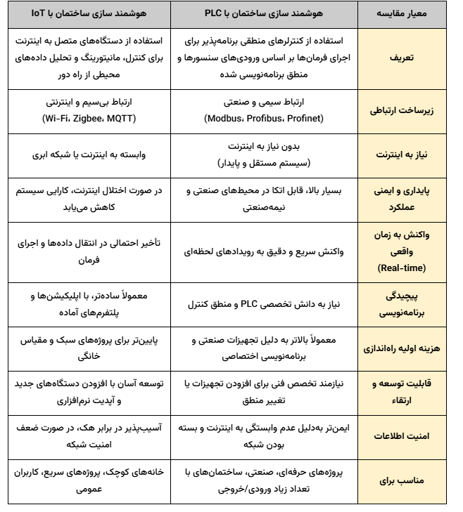 هوشمند سازی ساختمان با PLC