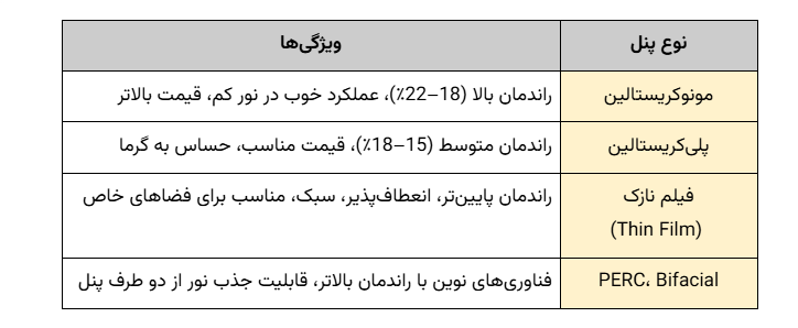 انواع پنل از نظر فناوری ساخت