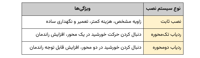 ساختار نصب و ردیاب‌های خورشیدی