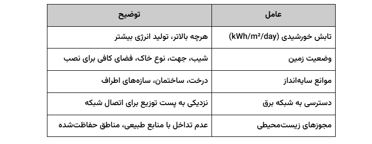 تحلیل مکان و تابش خورشیدی