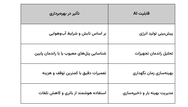 مزایای استفاده از هوش مصنوعی