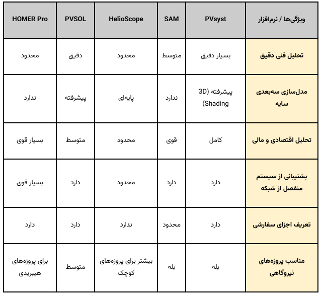 معرفی و دانلود نرم افزار PVsyst 10 جدول