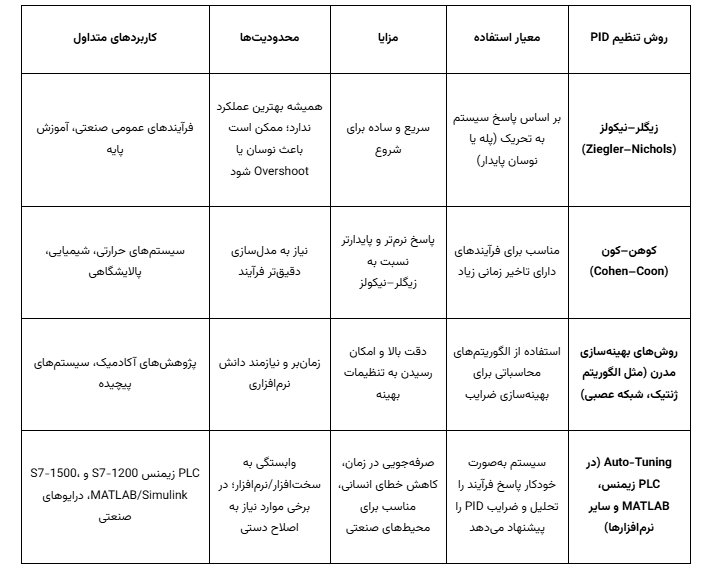 آموزش کنترل PID