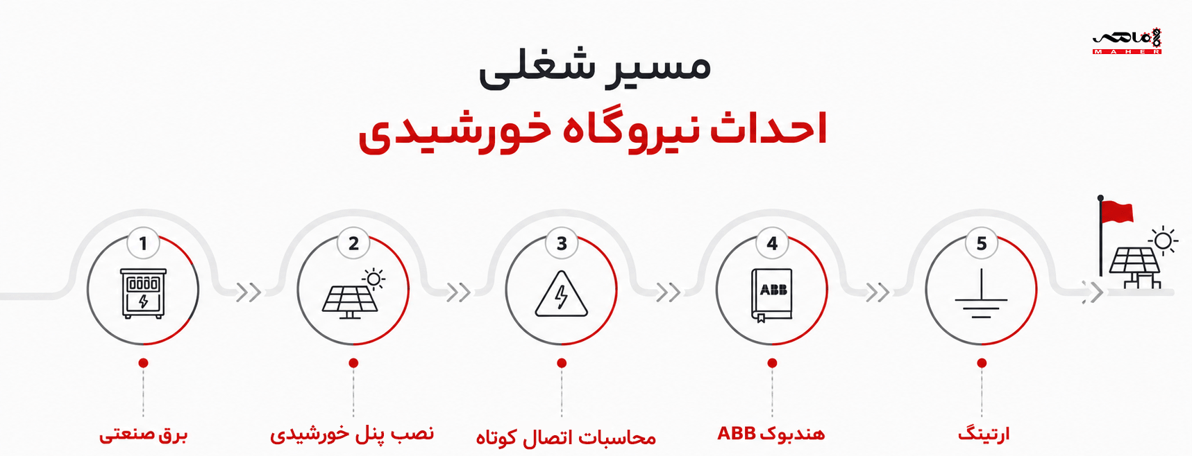 لندینگ رونمایی پکیج مسیر شغلی احداث نیروگاه خورشیدی 3