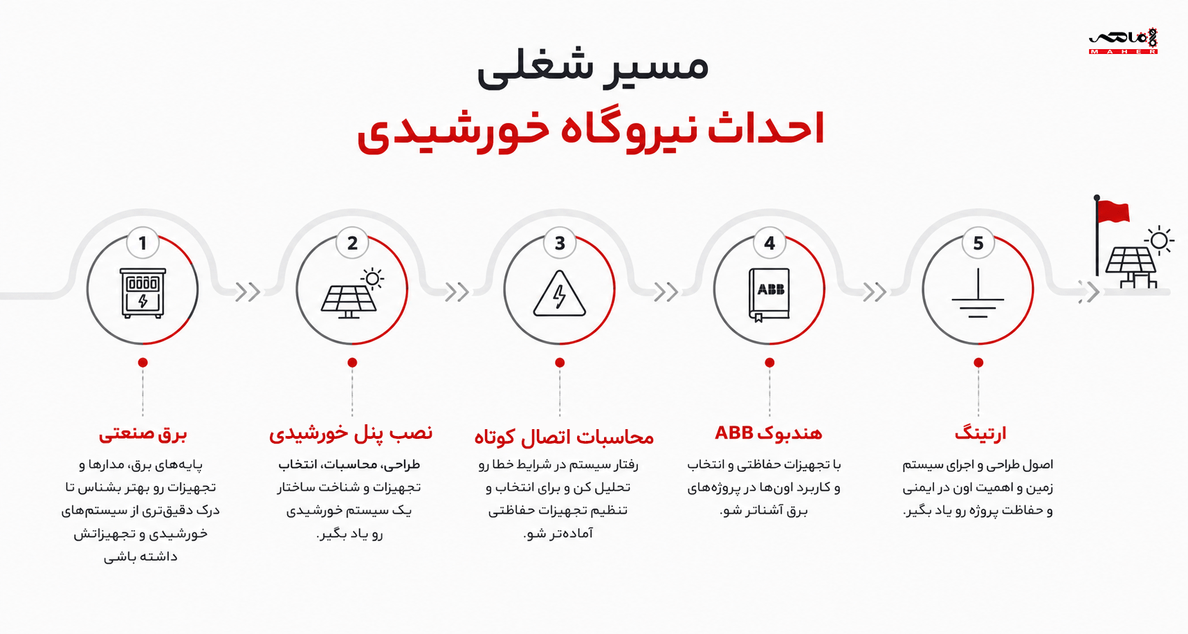 لندینگ رونمایی پکیج مسیر شغلی احداث نیروگاه خورشیدی 4